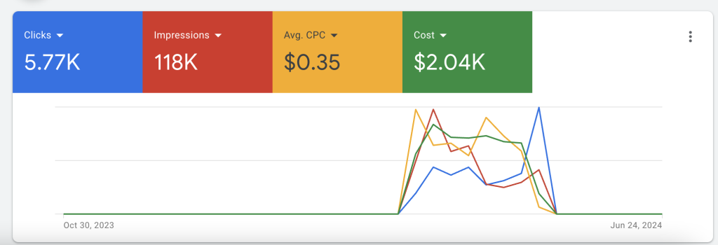 Performance Max Campaign Performance