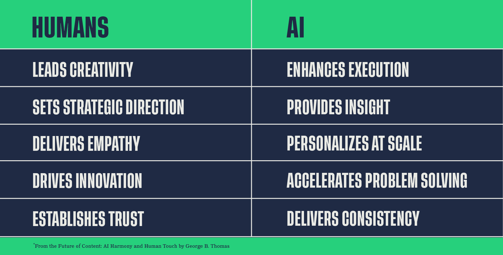 Humans:
- leads creativity
- sets strategic direction
- delivers empathy
- drives innovation
- establishes trust
AI
- enhances execution
- provides insight
- personalizes at scale
- accelerates problem solving
- delivers consistency